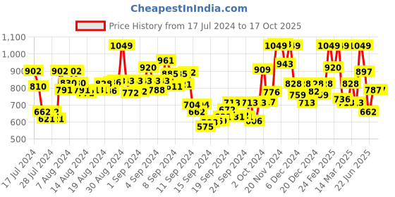 ajio.com fashor Women Embroidered A-Line Kurta fashor Price History Graph from 17 Jul 2024 to 17 Oct 2025