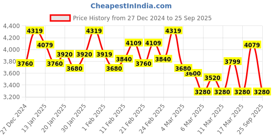 ajio.com fashor Women Embroidered A-Line Kurta Set fashor Price History Graph from 27 Dec 2024 to 25 Sep 2025