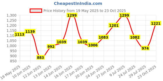 ajio.com fashor Women Embroidered A-line Kurti fashor Price History Graph from 19 May 2025 to 23 Oct 2025