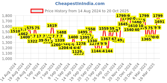 ajio.com fashor Women Embroidered No Darts Straight Kurta fashor Price History Graph from 14 Aug 2024 to 20 Oct 2025
