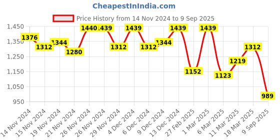 ajio.com fashor Women Embroidered Straight Kurta fashor Price History Graph from 14 Nov 2024 to 9 Sep 2025