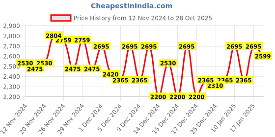 ajio.com fashor Women Embroidered Straight Kurta & Palazzos Set fashor Price History Graph from 12 Nov 2024 to 28 Oct 2025