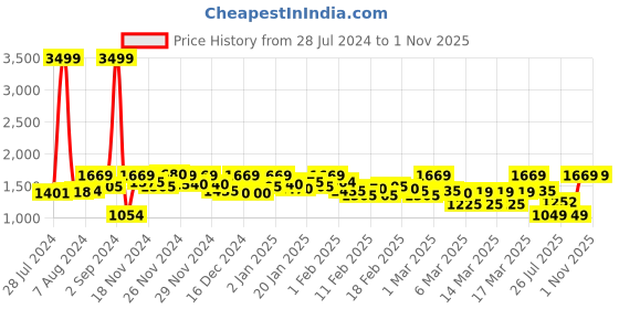 ajio.com fashor Women Embroidered Straight Kurta with Pants & Dupatta fashor Price History Graph from 28 Jul 2024 to 31 Oct 2025