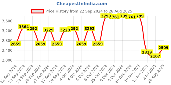 ajio.com fashor Women Embroidery Anarkali Kurta Set with Dupatta fashor Price History Graph from 22 Sep 2024 to 28 Aug 2025