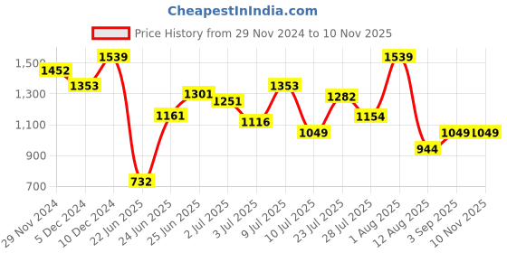 ajio.com fashor Women Embroidery Straight Kurta fashor Price History Graph from 29 Nov 2024 to 2 Nov 2025