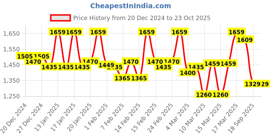 ajio.com fashor Women Embroidery Straight Kurta fashor Price History Graph from 20 Dec 2024 to 23 Oct 2025