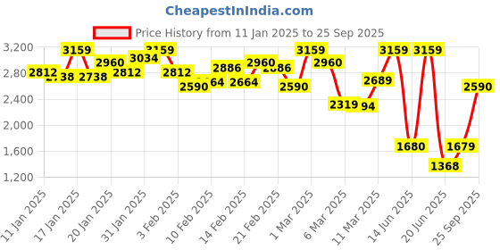 ajio.com fashor Women Empire Dress fashor Price History Graph from 11 Jan 2025 to 25 Sep 2025