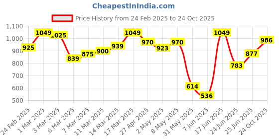 ajio.com fashor Women Floral A-line Dress fashor Price History Graph from 24 Feb 2025 to 24 Oct 2025