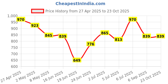 ajio.com fashor Women Floral A-Line Dress fashor Price History Graph from 27 Apr 2025 to 22 Oct 2025