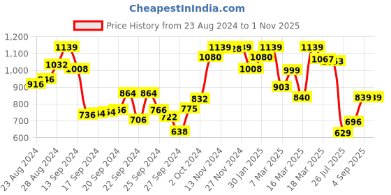 ajio.com fashor Women Floral Print A-Line Kurta fashor Price History Graph from 23 Aug 2024 to 1 Nov 2025