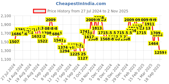 ajio.com fashor Women Floral Print Fit & Flared Dress fashor Price History Graph from 27 Jul 2024 to 2 Nov 2025