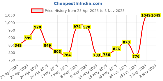 ajio.com fashor Women Floral Print Straight Kurta fashor Price History Graph from 25 Apr 2025 to 1 Nov 2025