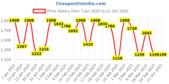 ajio.com fashor Women Floral PrintedDress fashor Price History Graph from 7 Jan 2025 to 21 Oct 2025