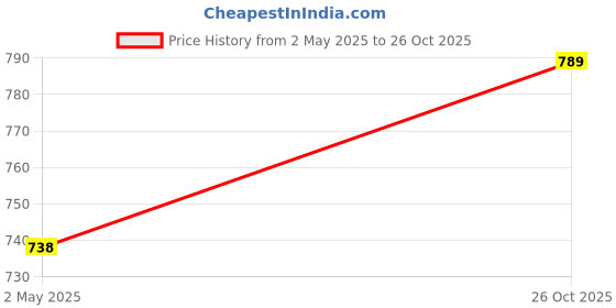 ajio.com fashor Women Printed Straight Kurta fashor Price History Graph from 2 May 2025 to 26 Oct 2025