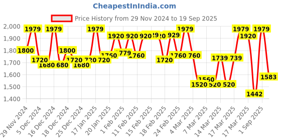 ajio.com fashor Women Straight Kurta fashor Price History Graph from 29 Nov 2024 to 19 Sep 2025