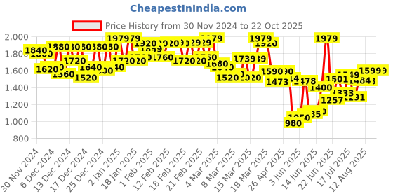 ajio.com fashor Women Straight Kurta fashor Price History Graph from 30 Nov 2024 to 22 Oct 2025