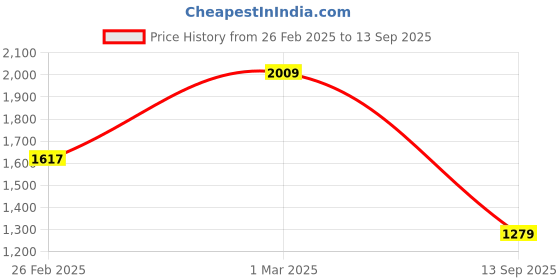 ajio.com fashor Women Straight Kurta Set fashor Price History Graph from 26 Feb 2025 to 13 Sep 2025