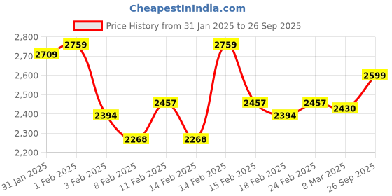 ajio.com fashor Women Straight Kurta Set fashor Price History Graph from 31 Jan 2025 to 26 Sep 2025