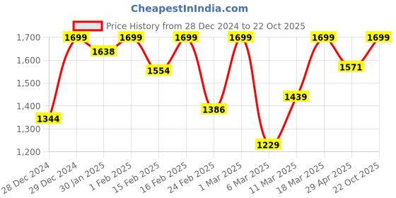 ajio.com fashor WomenA-line Dress fashor Price History Graph from 28 Dec 2024 to 22 Oct 2025