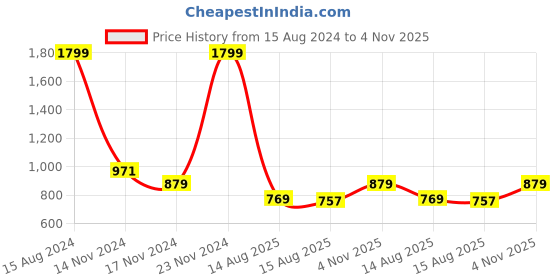 ajio.com fashor Zari Floral Embroidered Pants fashor Price History Graph from 15 Aug 2024 to 4 Nov 2025