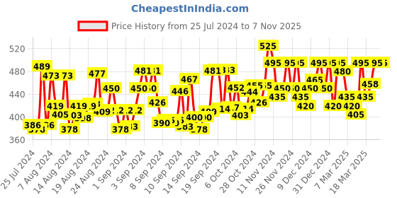 ajio.com fashtown Women Embroidered Straight Kurta fashtown Price History Graph from 25 Jul 2024 to 3 Nov 2025