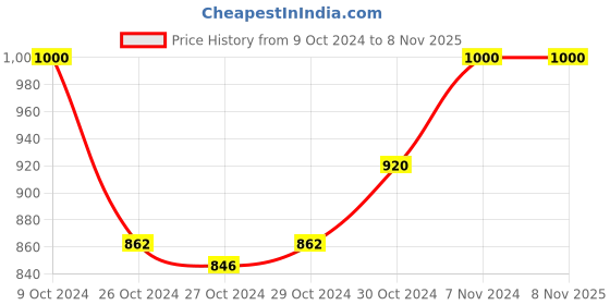 ajio.com fashvio Men Printed Regular Fit Long Kurta Full Sleeves fashvio Price History Graph from 9 Oct 2024 to 7 Nov 2025