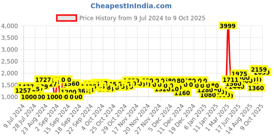 ajio.com adidas Fast 2-in-1 All-Over Print Slim Fit Shorts adidas Price History Graph from 9 Jul 2024 to 9 Oct 2025