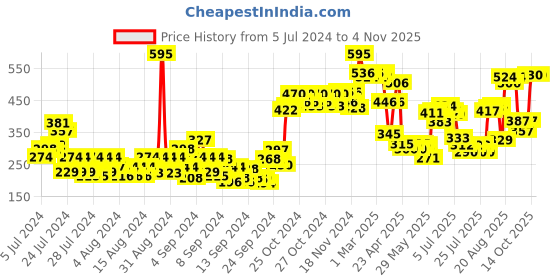 ajio.com makeup revolution Fast Base Stick Foundation F2 makeup revolution Price History Graph from 5 Jul 2024 to 2 Nov 2025