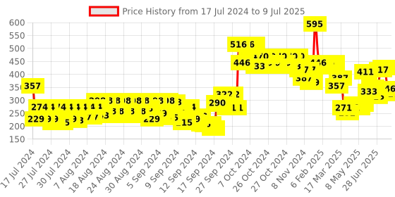 ajio.com makeup revolution Fast Base Stick Foundation F7 makeup revolution Price History Graph from 17 Jul 2024 to 9 Jul 2025
