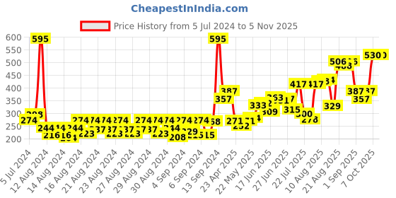 ajio.com makeup revolution Fast Base Stick Foundation F9 makeup revolution Price History Graph from 5 Jul 2024 to 3 Nov 2025