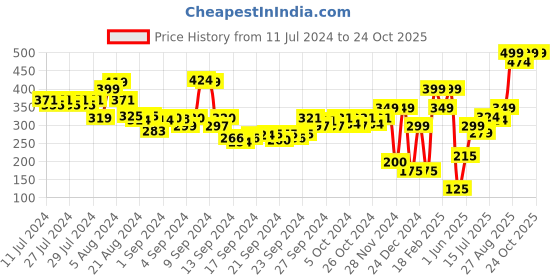 ajio.com performax Fast Dry Active Essential Regular Fit Shorts performax Price History Graph from 11 Jul 2024 to 23 Oct 2025