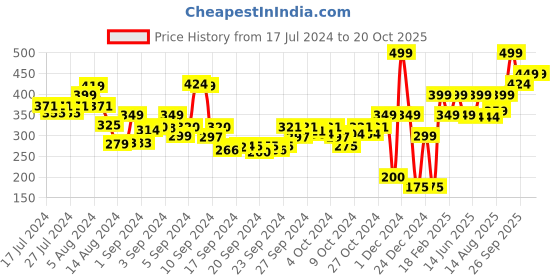 ajio.com performax Fast Dry Active Essential Regular Fit Shorts performax Price History Graph from 17 Jul 2024 to 19 Oct 2025