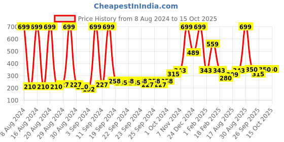 ajio.com performax Fast-Dry Shorts with Slip Pockets performax Price History Graph from 8 Aug 2024 to 14 Oct 2025