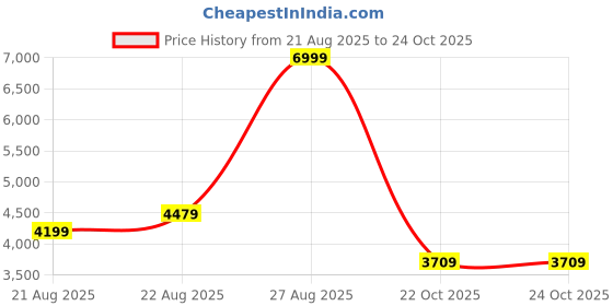 ajio.com adidas Fast Rocker Lace-Up Outdoor Shoes adidas Price History Graph from 21 Aug 2025 to 23 Oct 2025