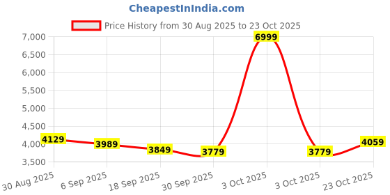 ajio.com adidas Fast Rocker Lace-Up Outdoor Shoes adidas Price History Graph from 30 Aug 2025 to 23 Oct 2025