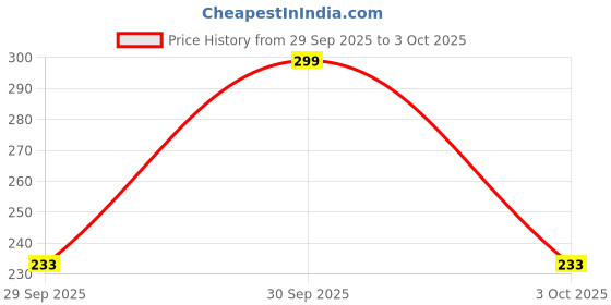 ajio.com fastdeal x ag Boys Abstract Suit Set fastdeal x ag Price History Graph from 29 Sep 2025 to 3 Oct 2025