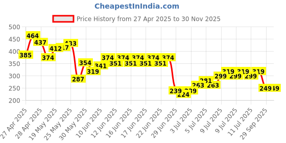 ajio.com fastdeal x ag Boys Colour Block Cotton 2-Piece Set fastdeal x ag Price History Graph from 27 Apr 2025 to 29 Nov 2025