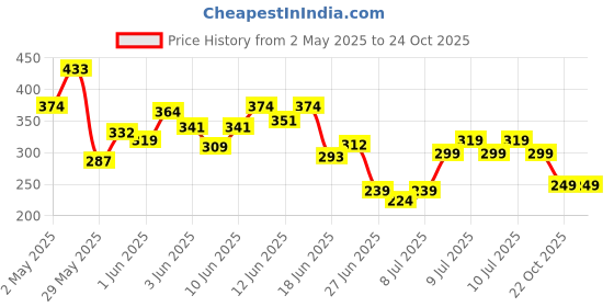 ajio.com fastdeal x ag Boys Cotton 2-Piece Set fastdeal x ag Price History Graph from 2 May 2025 to 22 Oct 2025