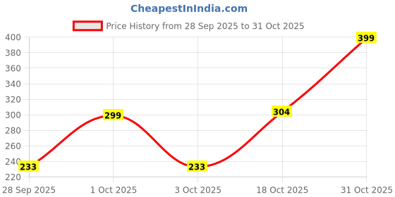 ajio.com fastdeal x ag Boys Cotton Leaf Printed Set fastdeal x ag Price History Graph from 28 Sep 2025 to 31 Oct 2025