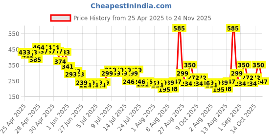 ajio.com fastdeal x ag  Boys Cotton Striped 2-Piece Set fastdeal x ag Price History Graph from 25 Apr 2025 to 24 Nov 2025