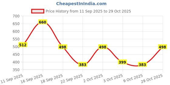 ajio.com fastdeal x ag Boys Cotton Tracksuit Set fastdeal x ag Price History Graph from 11 Sep 2025 to 29 Oct 2025