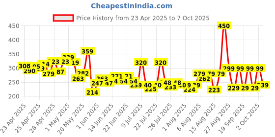 ajio.com fastdeal x ag Boys Crinkled Shirt with Shorts fastdeal x ag Price History Graph from 23 Apr 2025 to 7 Oct 2025
