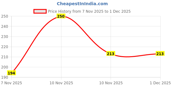 ajio.com fastdeal x ag Boys Palm Tree Print Shirt & Shorts Co-Ords Set fastdeal x ag Price History Graph from 7 Nov 2025 to 30 Nov 2025