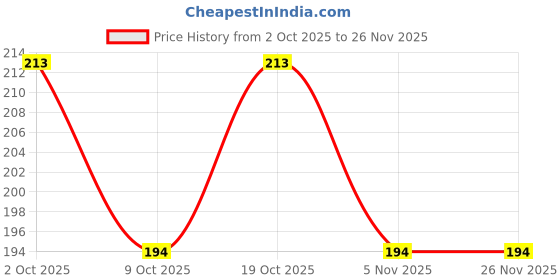 ajio.com fastdeal x ag Boys Patterned Shirt & Shorts Set fastdeal x ag Price History Graph from 2 Oct 2025 to 26 Nov 2025
