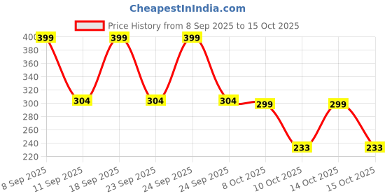 ajio.com fastdeal x ag Boys Printed Regular Fit Shirt with Spread Collar  fastdeal x ag Price History Graph from 8 Sep 2025 to 15 Oct 2025