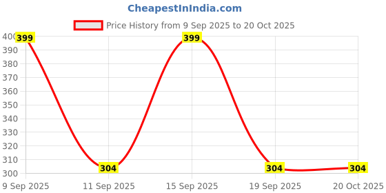 ajio.com fastdeal x ag Boys Printed Regular Fit Shirt with Spread Collar  fastdeal x ag Price History Graph from 9 Sep 2025 to 19 Oct 2025