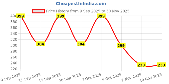 ajio.com fastdeal x ag Boys Printed Regular Fit Shirt with Spread Collar fastdeal x ag Price History Graph from 9 Sep 2025 to 29 Nov 2025