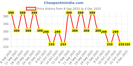 ajio.com fastdeal x ag Boys Printed Regular Fit Shirt with Spread Collar  fastdeal x ag Price History Graph from 8 Sep 2025 to 4 Dec 2025