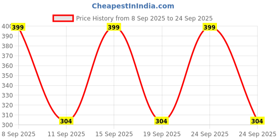ajio.com fastdeal x ag Boys Printed Regular Fit Shirt with Spread Collar  fastdeal x ag Price History Graph from 8 Sep 2025 to 24 Sep 2025