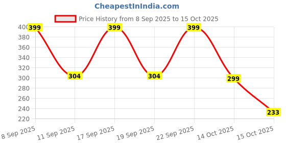 ajio.com fastdeal x ag Boys Printed Regular Fit Shirt with Spread Collar  fastdeal x ag Price History Graph from 8 Sep 2025 to 15 Oct 2025